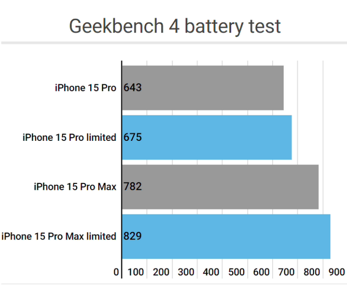 永平apple维修站iPhone15Pro的ProMotion高刷功能耗电吗