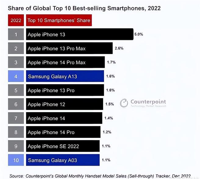 永平苹果维修分享:为什么iPhone14的销量不如iPhone13? 