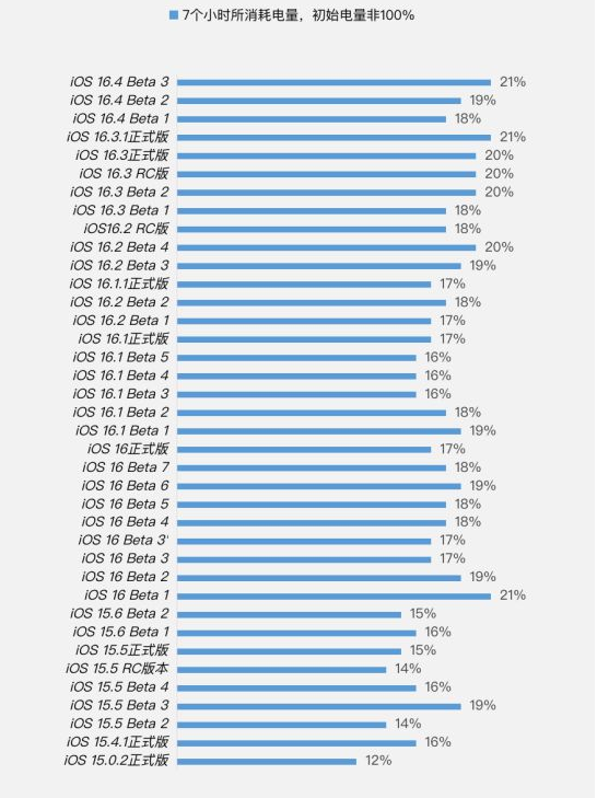 永平苹果手机维修分享iOS 16.4 Beta 3续航跑分等测试结果汇总 