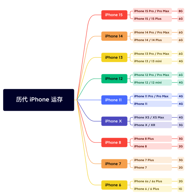 永平苹果维修网点分享苹果历代iPhone运存汇总 
