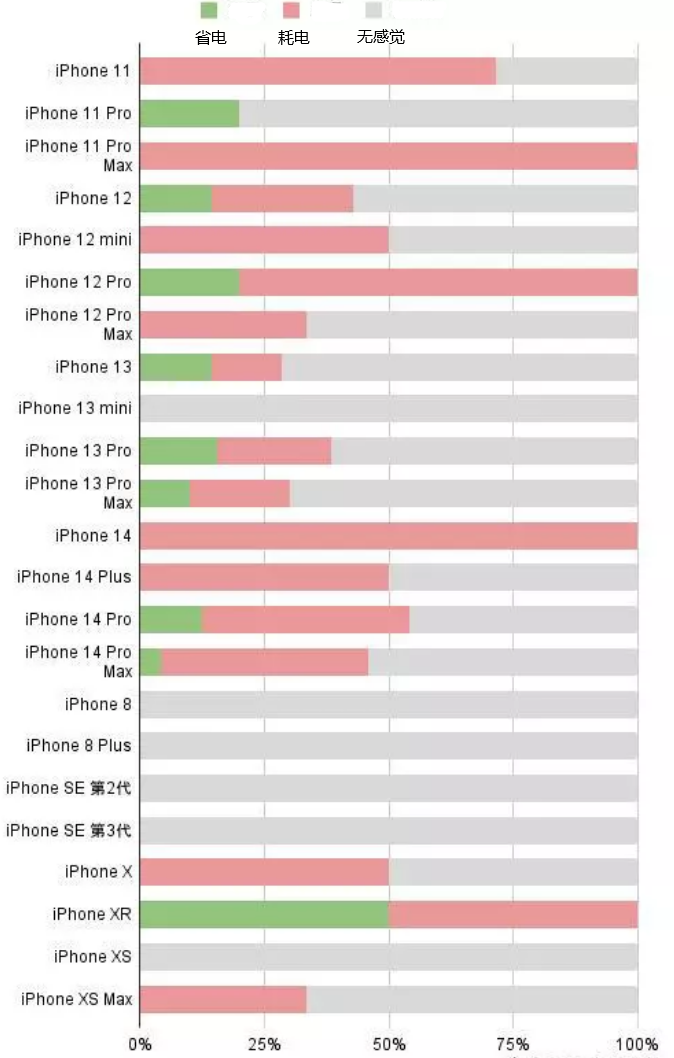 永平苹果手机维修分享iOS16.2太耗电怎么办？iOS16.2续航不好可以降级吗？ 