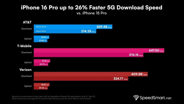 永平苹果手机维修分享iPhone 16 Pro 系列的 5G 速度 