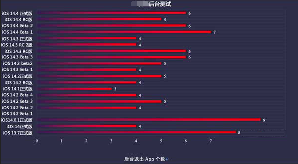 永平苹果手机维修分享iOS14.5beta1续航怎么样 