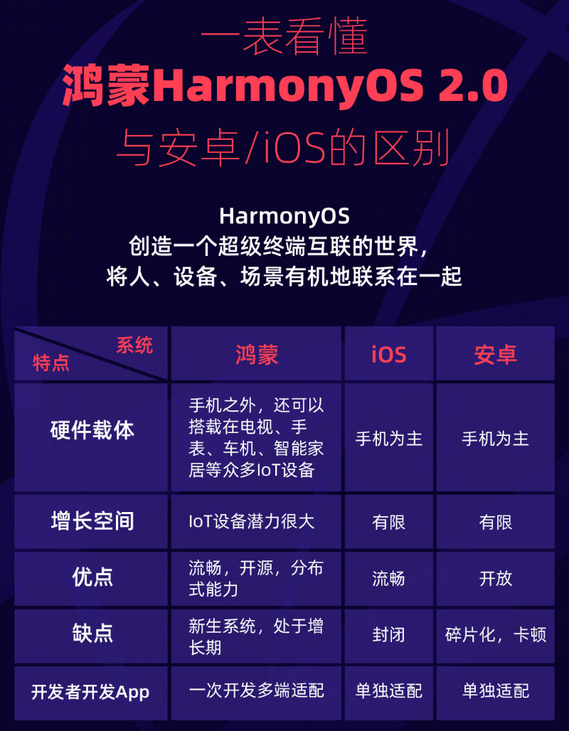 永平苹果手机维修分享华为鸿蒙 OS 与安卓以及 iOS 都有什么区别 