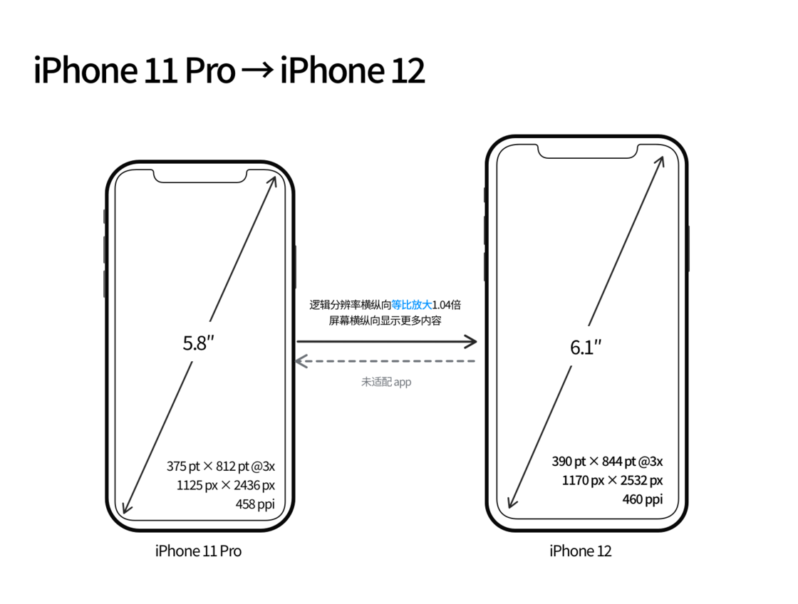 永平苹果手机维修分享iPhone 12 mini 和 iPhone 12 Pro 的尺寸变化会改变显示内容吗 